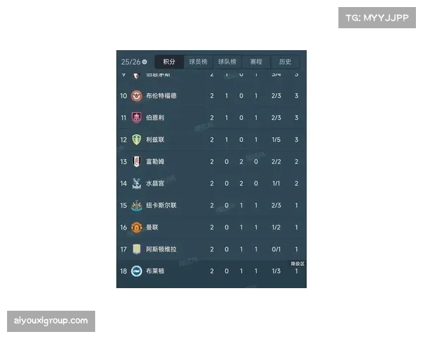 英超二月积分榜中部竞争激烈 曼联切尔西利物浦分差微小